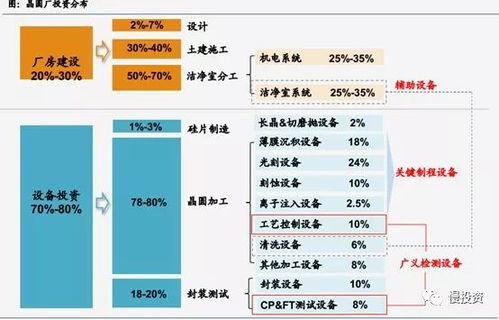半导体产业链梳理 设备环节的投资管理策略